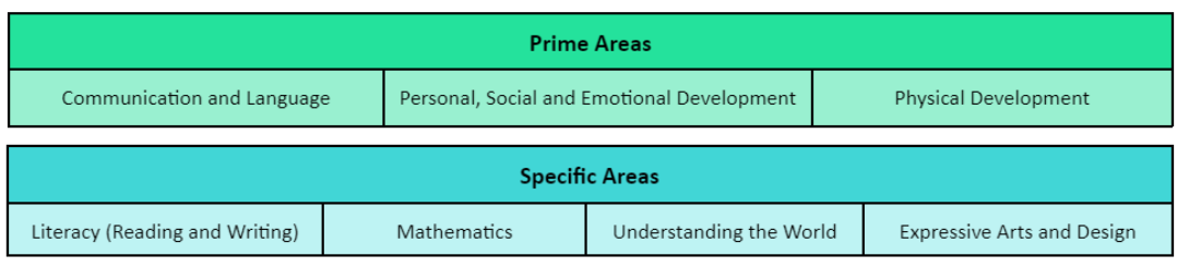 EYFS Model